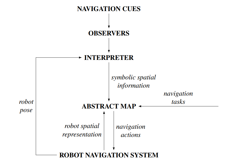 Overview of a system for using symbolic spatial information to navigate unseen spaces