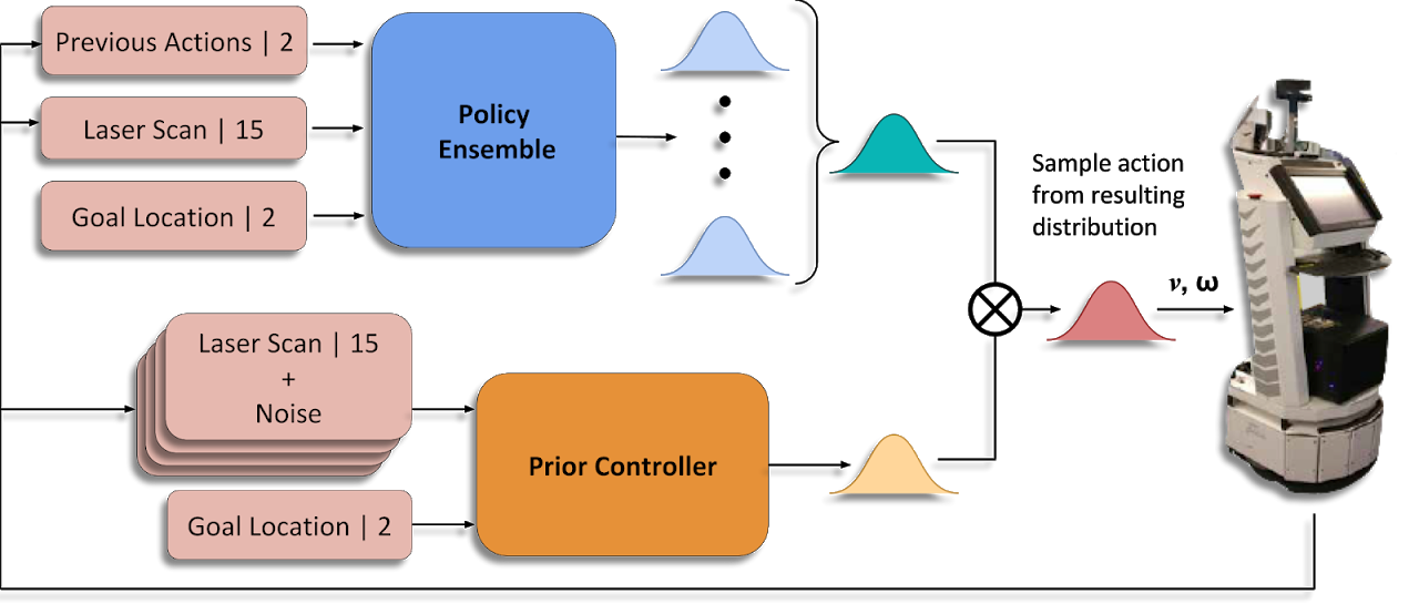 Overview of the multiplicative fusion controller for navigation in unknown environments