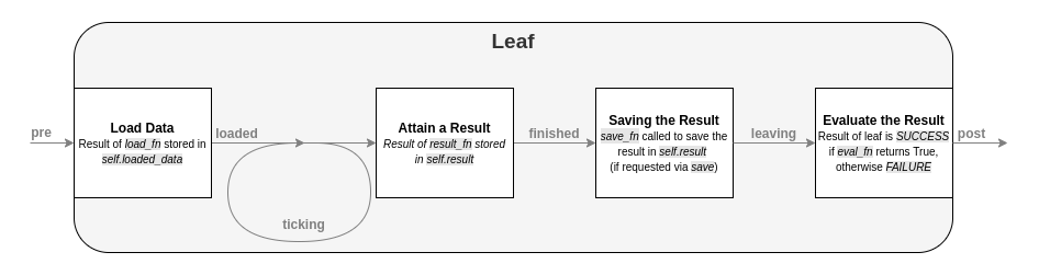 The lifecycle anatomy of leaf in the ROS trees library