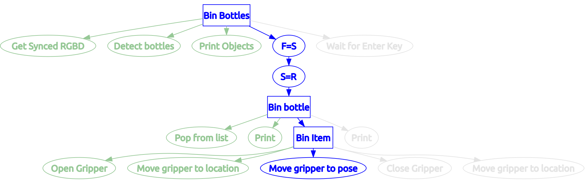 A behaviour tree for binning bottles using a robot manipulator